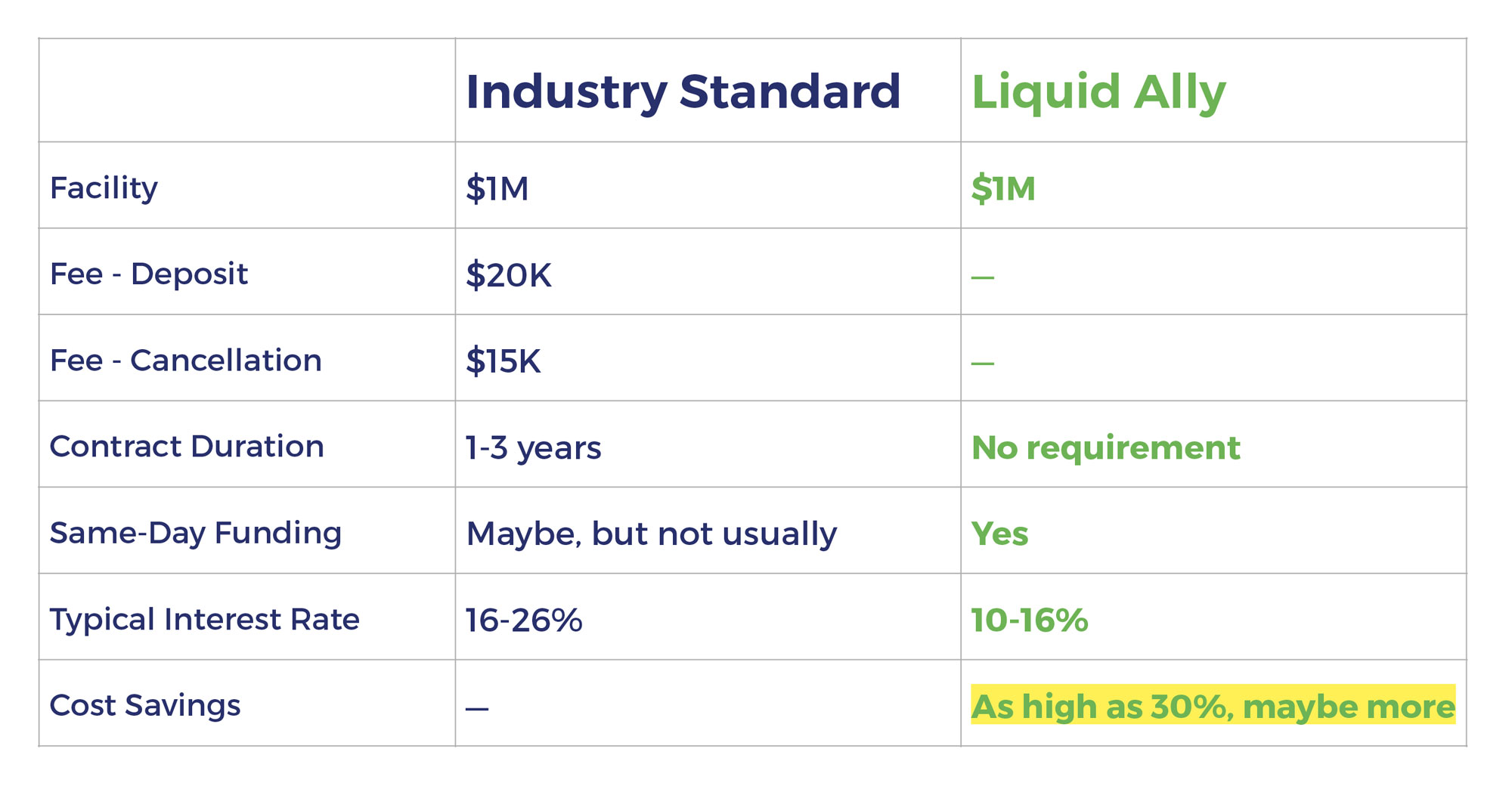 Factoring Scenario Table - Examples of Industry Standard versus savings with Liquid Ally